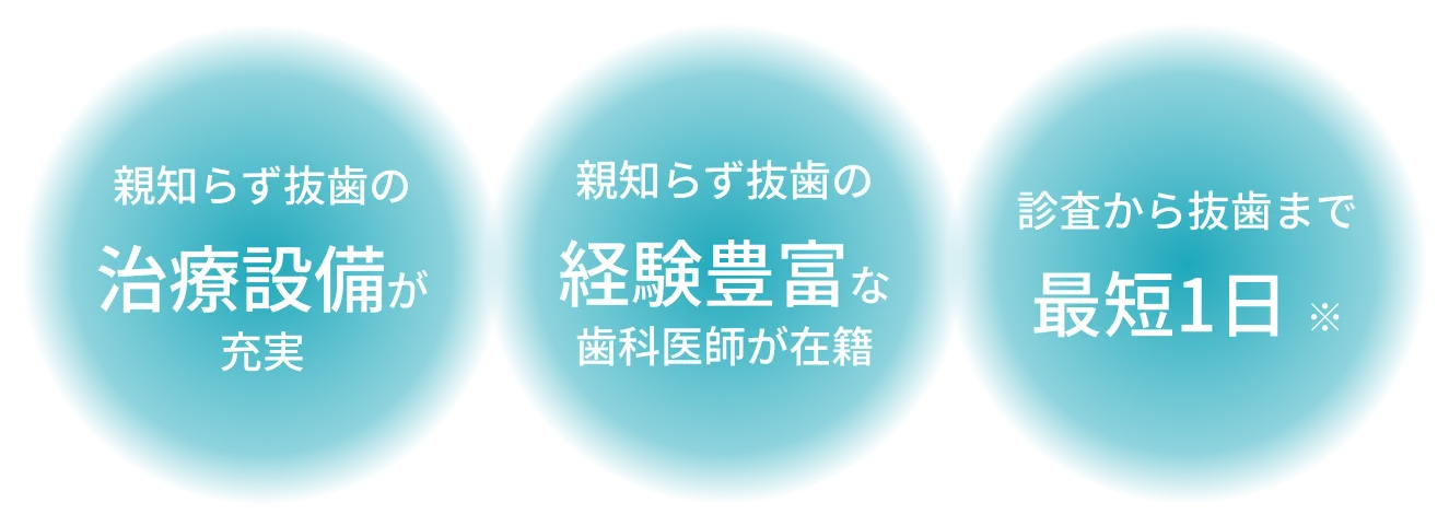 親知らず抜歯の治療設備が充実/親知らず抜歯の経験豊富な歯科医師が在籍/診査から抜歯まで最短1日※